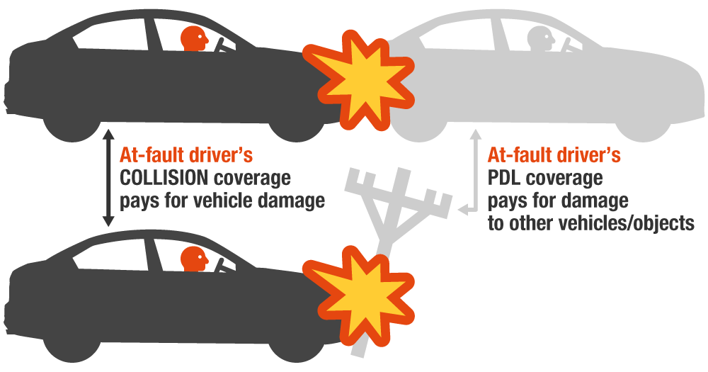 Collision vs. PDL coverage